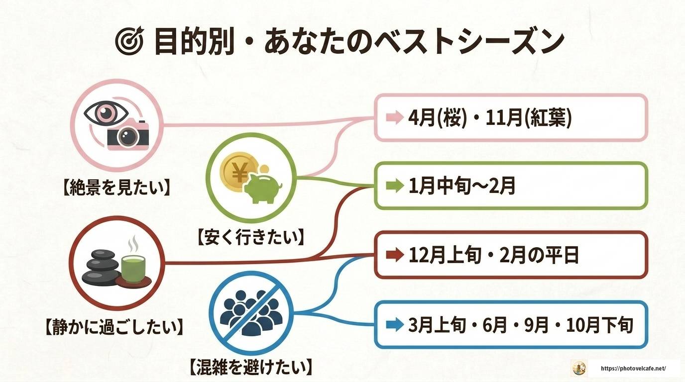 京都観光のベストシーズンはいつ？月別完全ガイド