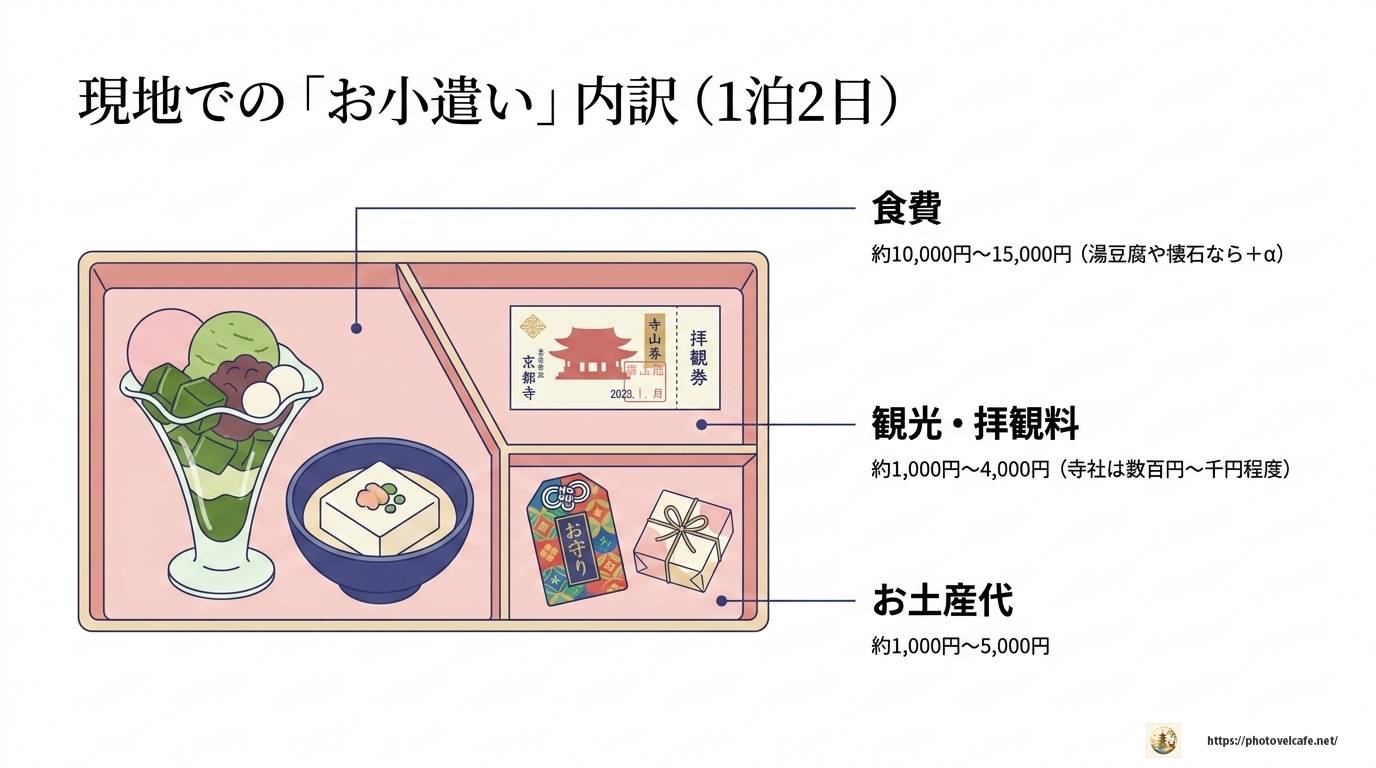 京都観光の旅費はいくら？予算の目安と節約術を徹底解説